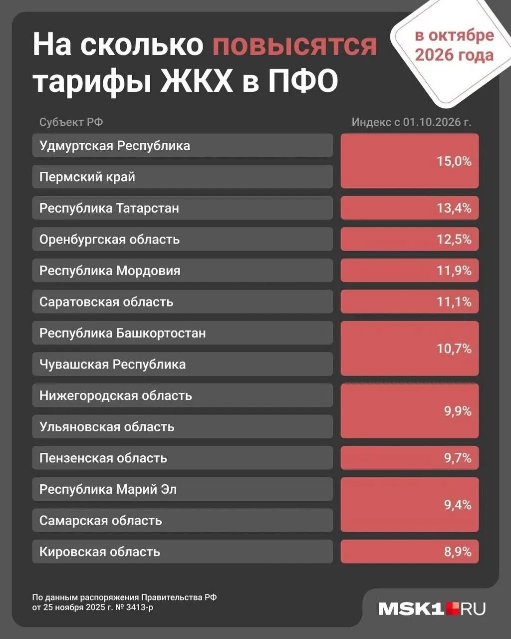 С 1 октября в Самарской области тарифы на коммунальные услуги вырастут на 9,4%.