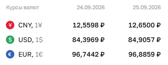 Официальные курсы на пятницу 25 сентября: доллар 84,91 ₽, евро 96,89 ₽, юань 12,65 ₽, с ростом по сравнению с предыдущим днём.