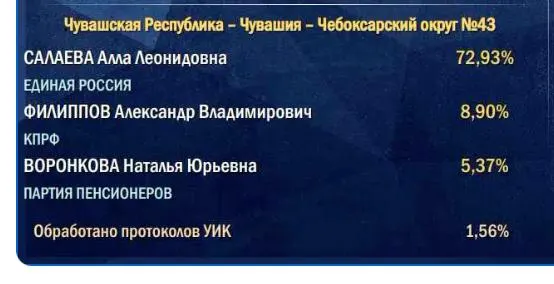 Эксперты указывают на завышение региональных показателей и влияние порядка подсчёта на итоговую цифру голосов партии власти.