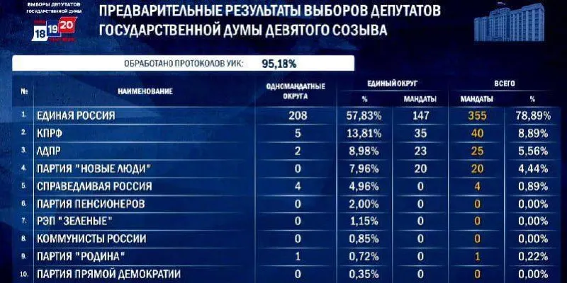 После итогов голосования 2026 года Единая Россия может сформировать крупнейшую в истории фракцию в Госдуме; предварительные расчёты показывают распределение мест и влияние одномандатников.