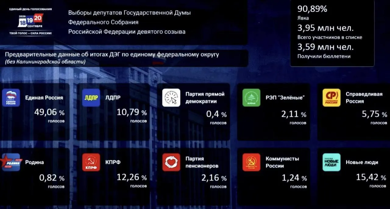 Лидирует партия власти с заметным отрывом над соперниками по итогам дистанционного голосования.