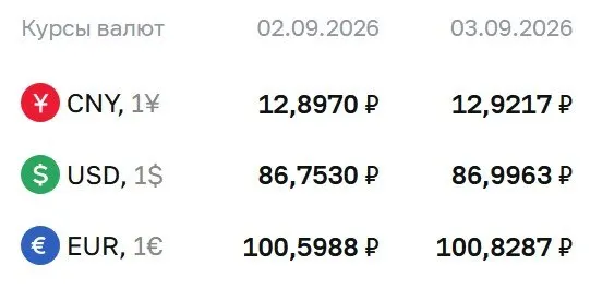 Курс доллара близок к отметке 87 ₽. Официальные курсы на 3 сентября: доллар 86,9963 ₽, евро 100,8287 ₽, юань 12,9217 ₽; упомянуты расчеты по ряду финансовых инструментов.
