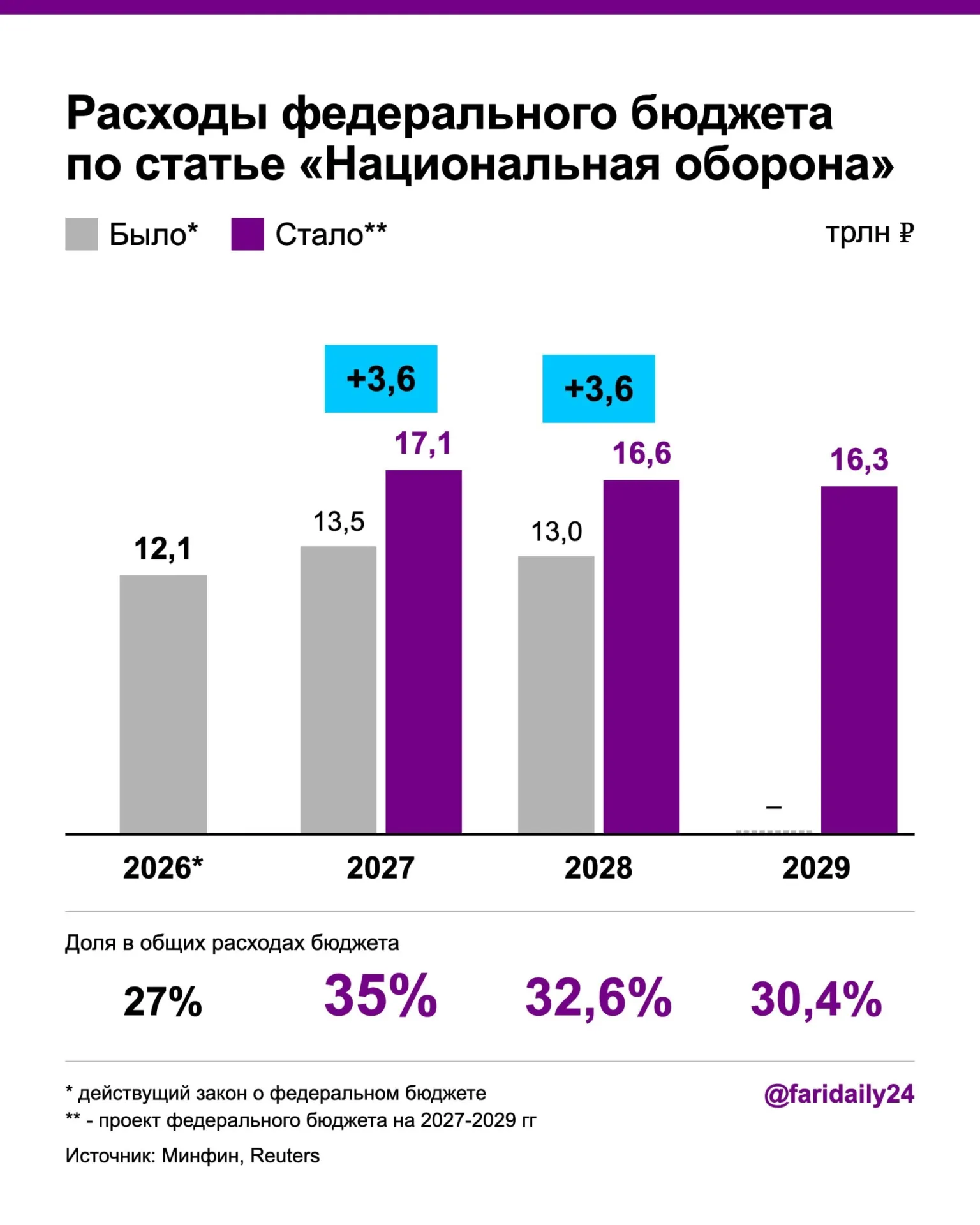 В проекте бюджета на 2027–2028 годы запланирован рост расходов на оборону до 17,1 трлн руб. и 16,6 трлн руб. соответственно; финансирование — за счет роста госдолга и новых налогов, при этом здравоохранение сокращают.