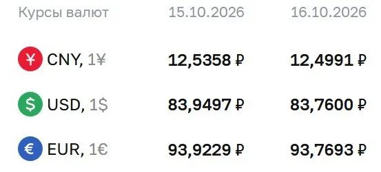 Официальный курс валют на пятницу, 16 октября: доллар — ₽83,76; евро — ₽93,77; юань — ₽12,50. По курсу ЦБ проходят расчеты по ряду инструментов.