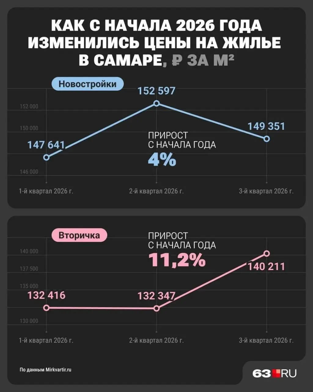 Инфографика показывает изменение цен на жильё в Самаре с начала года: рост заметен на вторичном рынке.