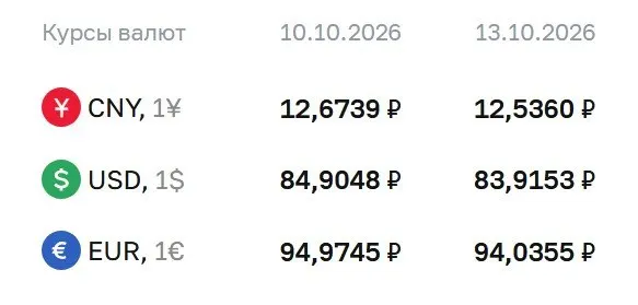 Доллар стоит около 83,92 рубля, евро — 94,04 рубля; юань — 12,54 рубля по данным ЦБ на 13 октября.