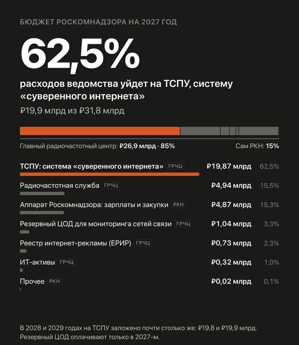 Правительство намерено почти удвоить финансирование системы, через которую Роскомнадзор управляет блокировками и замедлением сайтов, на 2027–2029 годы.