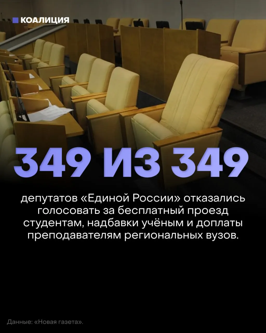 Новая Дума отклонила три социально значимых законопроекта: бесплатный проезд для студентов, возвращение надбавок за учёные степени и доплаты преподавателям региональных вузов; депутаты от правящей партии массово не голосовали.