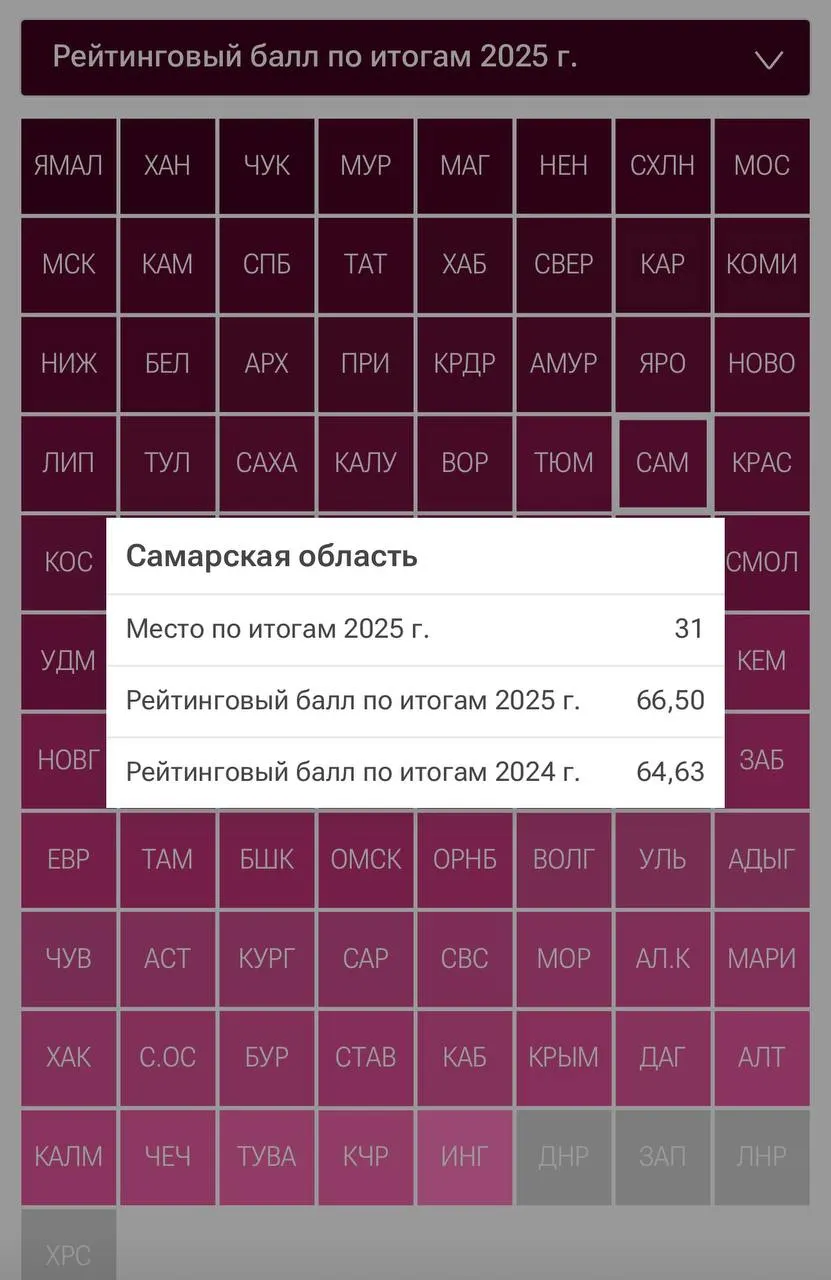 Самарская область заняла 31-е место в России по уровню материального благополучия населения. Аналитика учитывала доходы, депозиты, долю бедности, ипотечные возможности и доходы свыше 60 тысяч рублей.