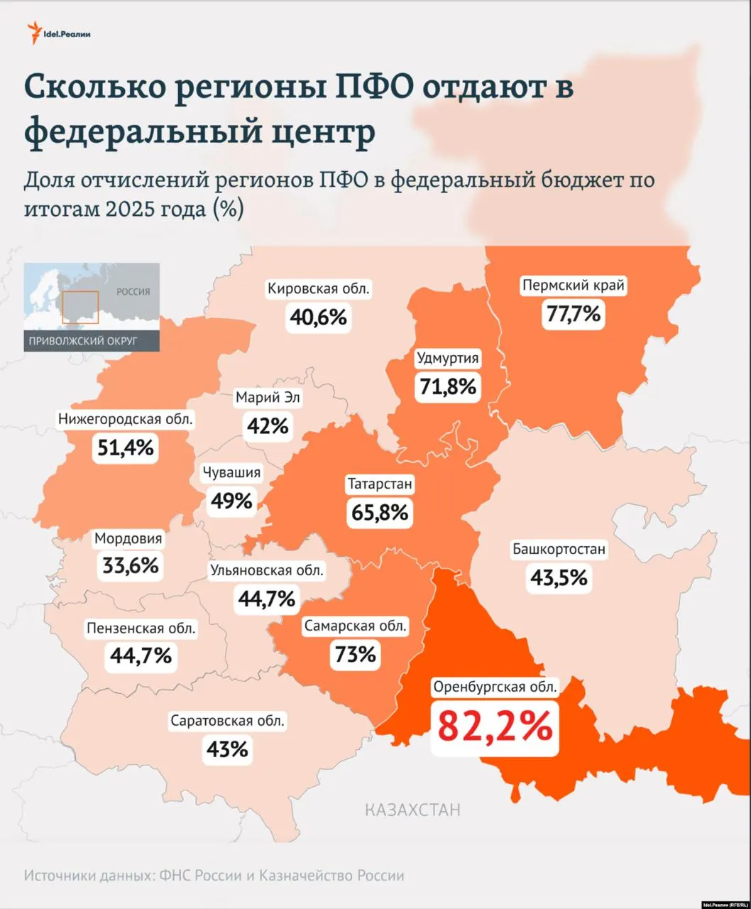По итогам прошлого года регионы Поволжья перечислили в федеральный бюджет львиную долю налогов, обратно возвращаются лишь небольшие суммы через трансферты. Лидеры по доле: Оренбургская область (82,2%), Пермский край (77,7%), Самарская область (73%), Удмуртская Республика (71,8%) и Татарстан (65,8%).