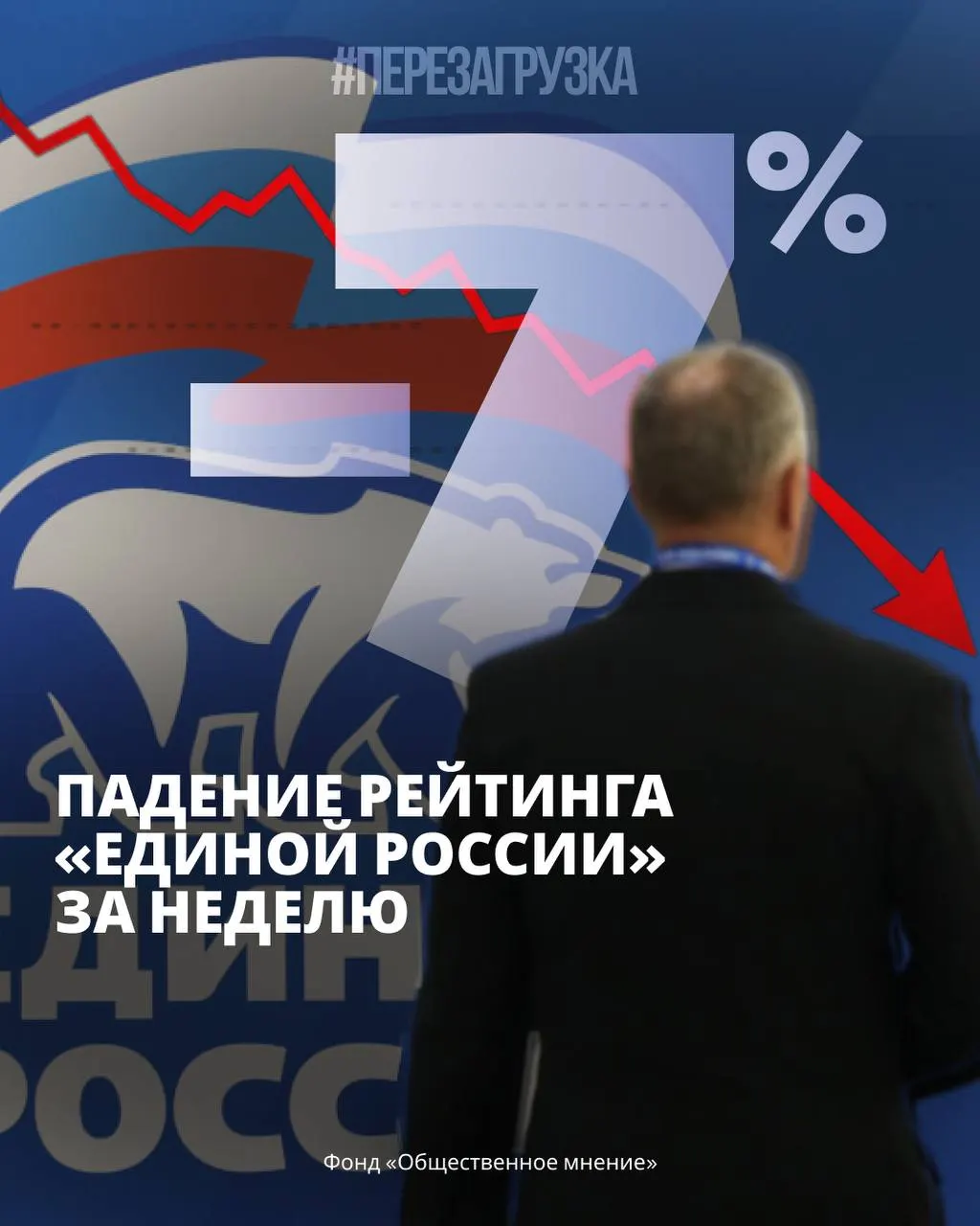Правящая партия теряет поддержку: за неделю падение на 7%, данные опросов указывают на тревожность населения и рост протестных настроений.