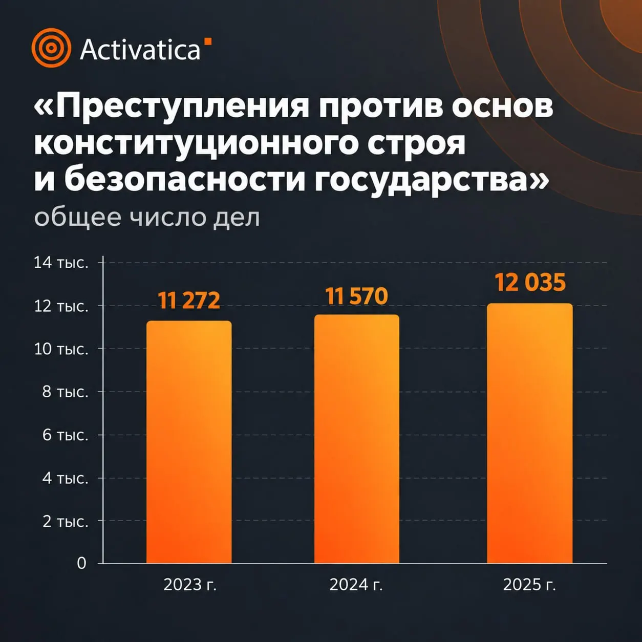 Статистика Верховного суда Российской Федерации за 2025 год демонстрирует рост числа дел по категории «преступления против общественной безопасности» и увеличение сроков наказания; часть данных недоступна в связи с засекречиванием.