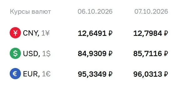 На 7 октября доллар достиг отметки 85,71 ₽, евро — 96,03 ₽, юань — 12,80 ₽; расчеты по ряду инструментов продолжаются.