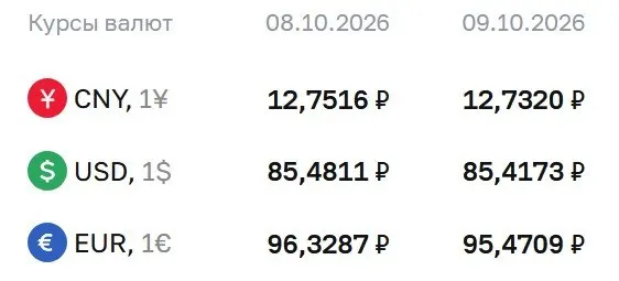Официальные курсы на пятницу, 9 октября: доллар 85,42 ₽, евро 95,47 ₽, юань 12,73 ₽.