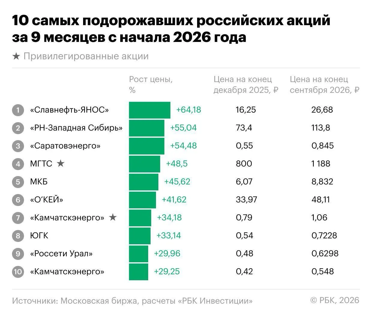 За первые девять месяцев 2026 года индекс Мосбиржи снизился на 18,1%, однако нашлись акции, которые росли вопреки рыночной динамике.