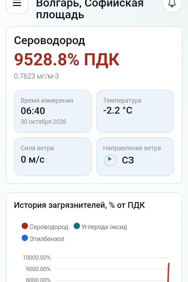 Утром 30 октября зафиксировано повышение концентрации сероводорода в Куйбышевском районе Самарской области.