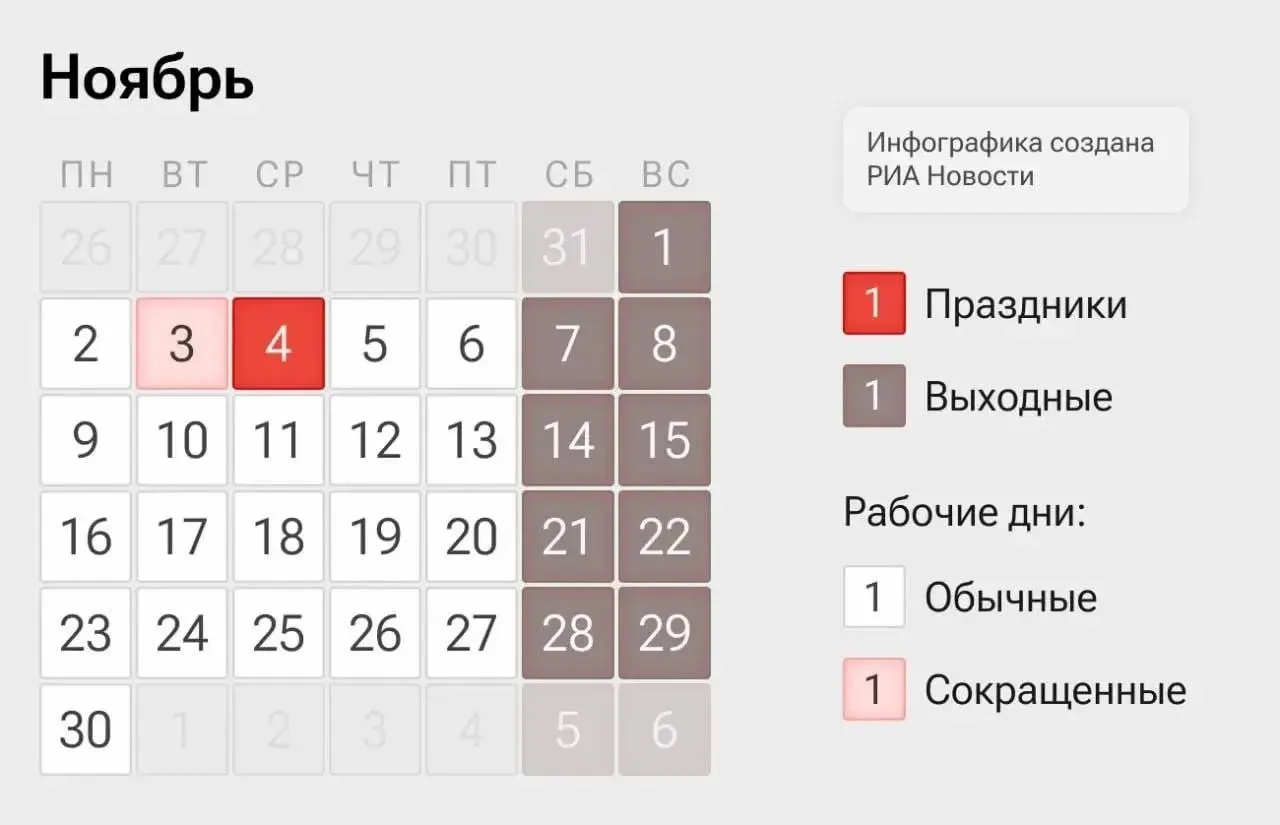 Россиян ждёт сокращённая рабочая неделя: 2 и 3 ноября, а также 5 и 6 ноября — рабочие дни с укороченным временем, 4 ноября — выходной по Дню народного единства.