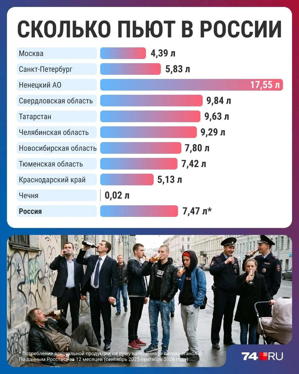В стране зафиксирован рекордно низкий уровень потребления алкоголя на душу населения. Самые пьющие регионы — Ненецкий автономный округ, самые трезве — Чечня; Челябинская область занимает средние позиции.