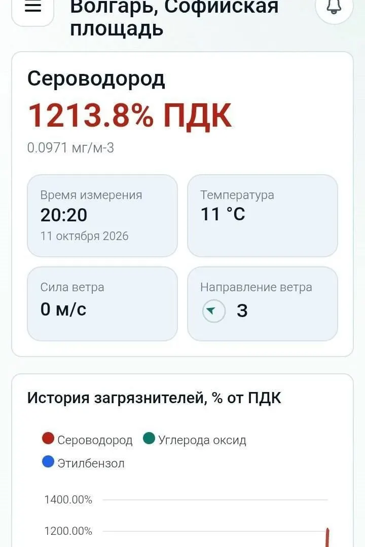 Район Волгарь снова накрыт резким запахом сероводорода; местные жители выражают недовольство, жалуются в соцсетях и требуют действий от чиновников.