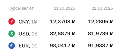 Доллар опустился ниже ₽82 впервые с августа; официальный курс на четверг: доллар — ₽81,97; евро — ₽91,93.