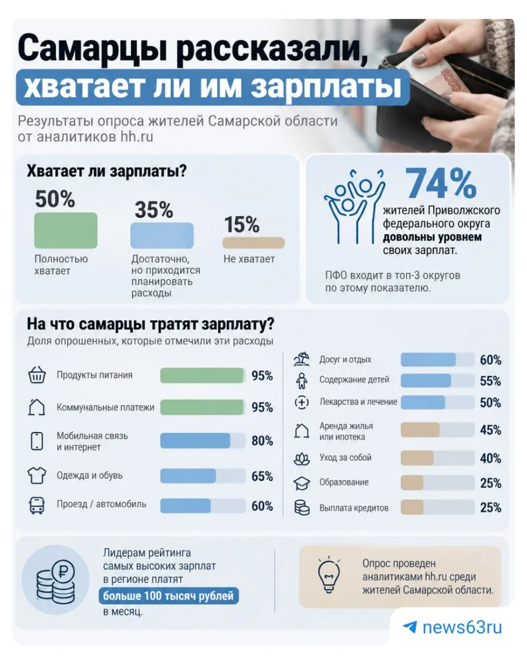 Половина жителей Самарской области считает, что заработной платы хватает полностью; ещё 35% уверены, что денег достаточно, но расходы требуют планирования.