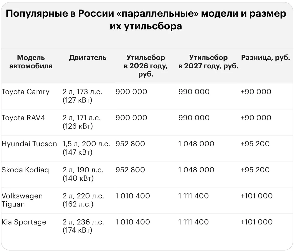 Новые тарифы на утилизацию повысили стоимость ввоза иномарок до миллионов рублей. Приводим примеры по популярным моделям.