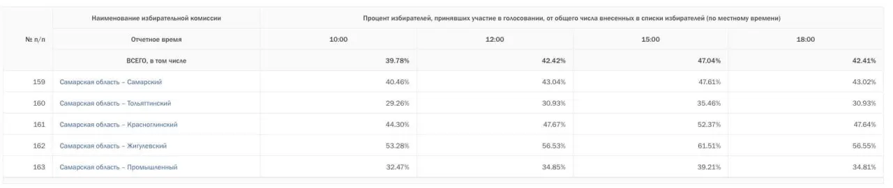 Аналитики зафиксировали снижение явки к 18:00 по пяти одномандатным округам региона.